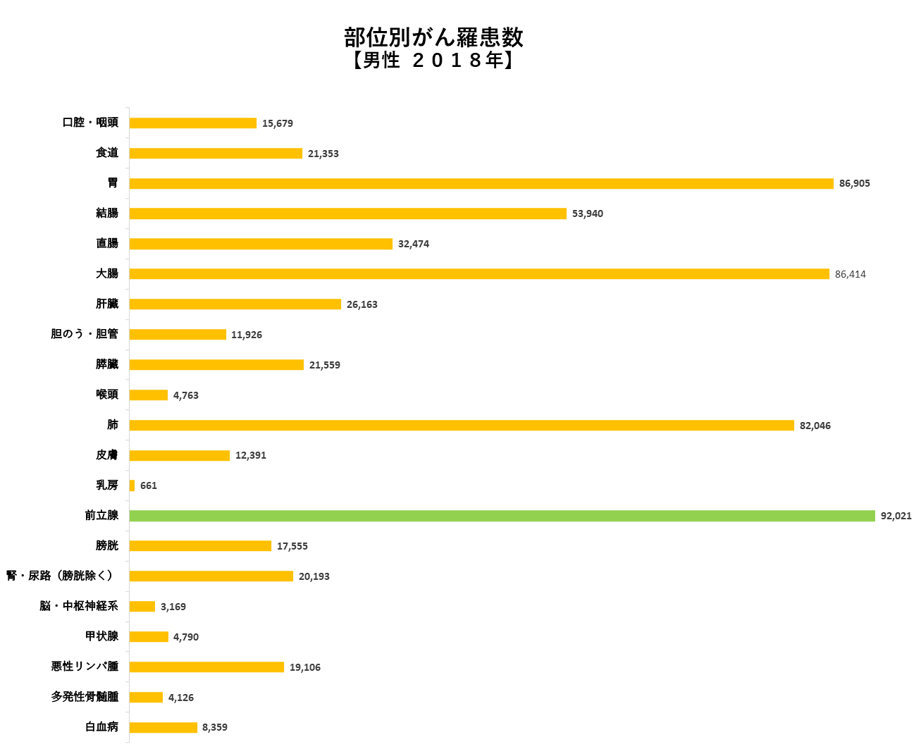 部位別がん罹患数